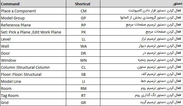 Keyboard Shortcuts در تب Architecture رویت