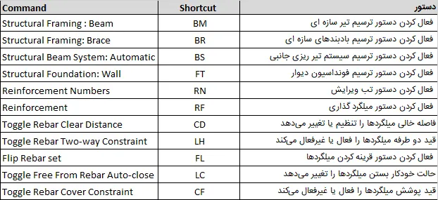 Keyboard Shortcuts در تب Structure رویت