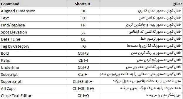 Keyboard Shortcuts در تب Annotate رویت