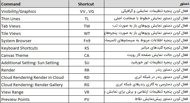 Keyboard Shortcuts در تب View رویت