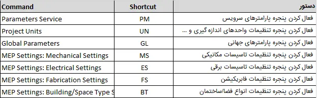 Keyboard Shortcuts در تبManageرویت