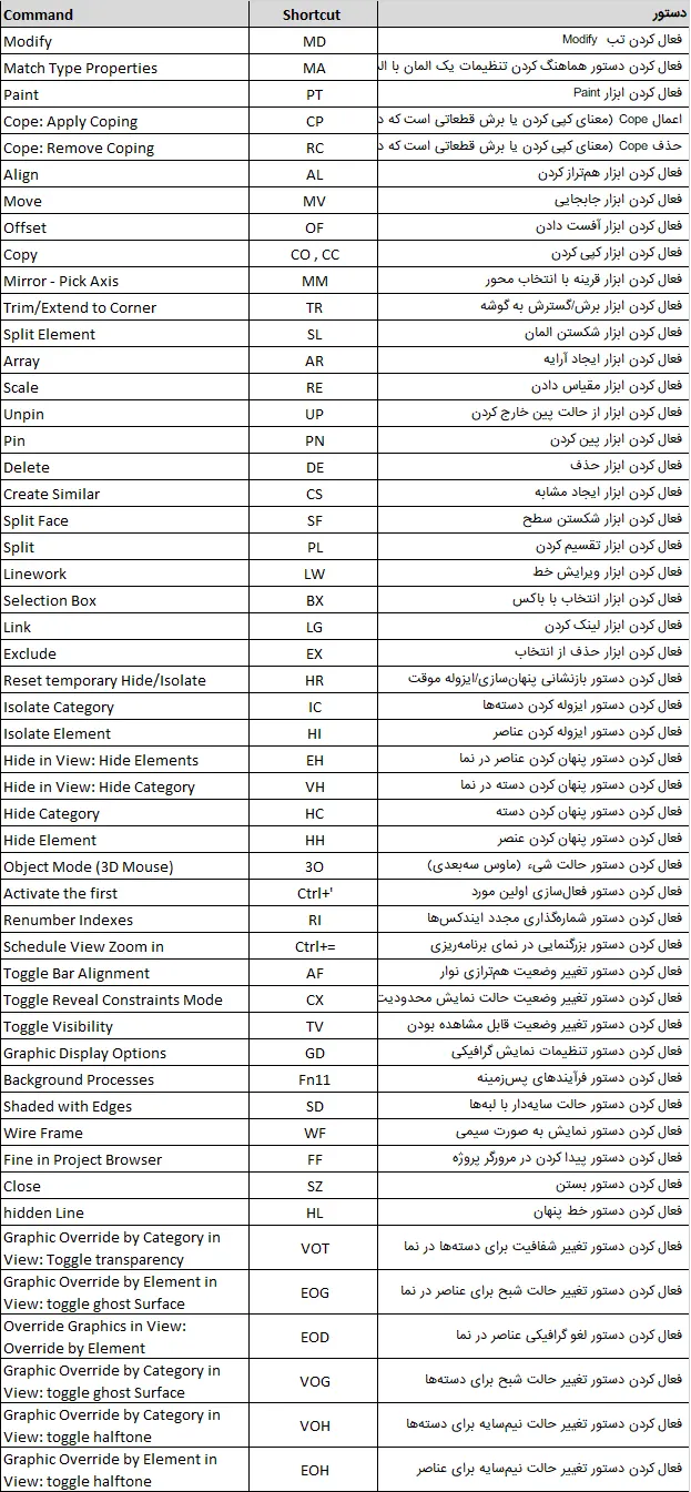 Keyboard Shortcuts در تبModify رویت