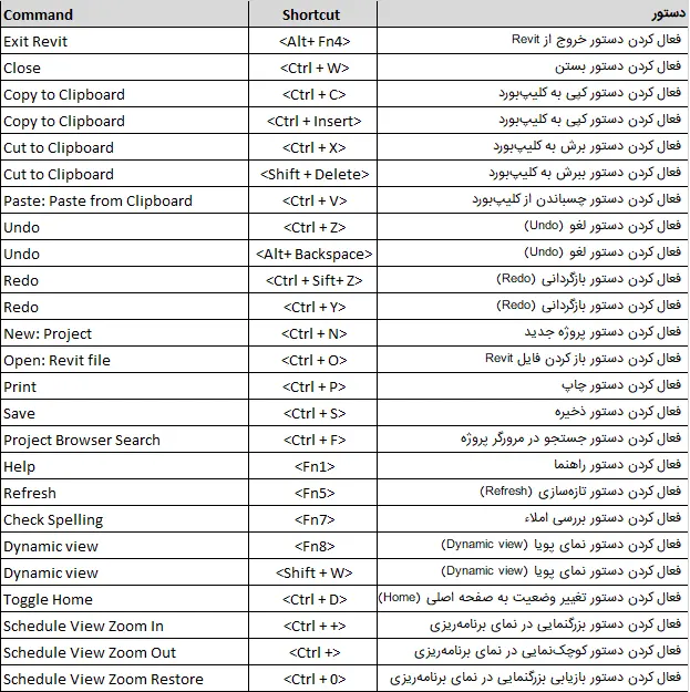 Keyboard Shortcuts دستورهای پایهایی