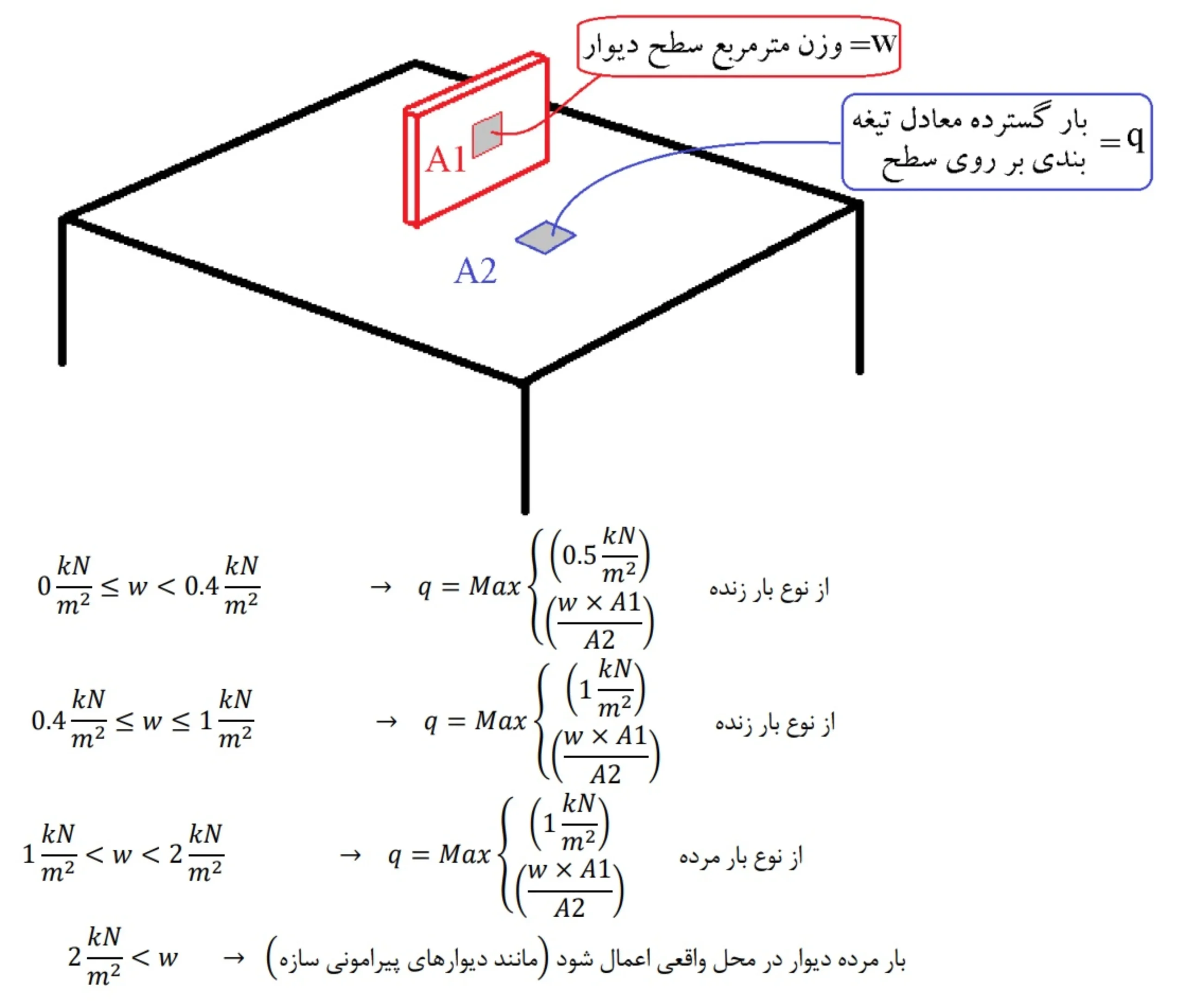 راهنمای تصویری بار معادل تیغه بندی برای تعریف در ایتبس طبق مبحث ششم (منبع: جزوه دکتر حسین زاده اصل www.hoseinzadeh.net)